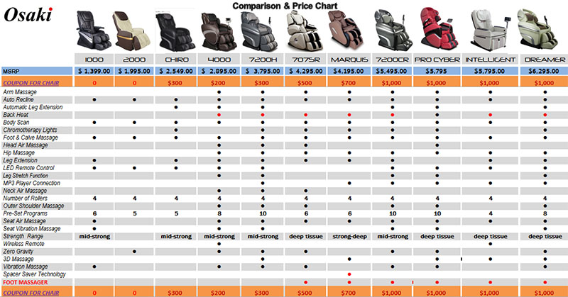 Osaki OS-Pro Cyber Massage Chair Comparison Chart