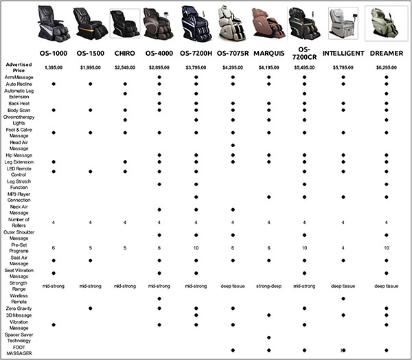 Osaki OS-2000 Combo Massage Chair Comparison Chart